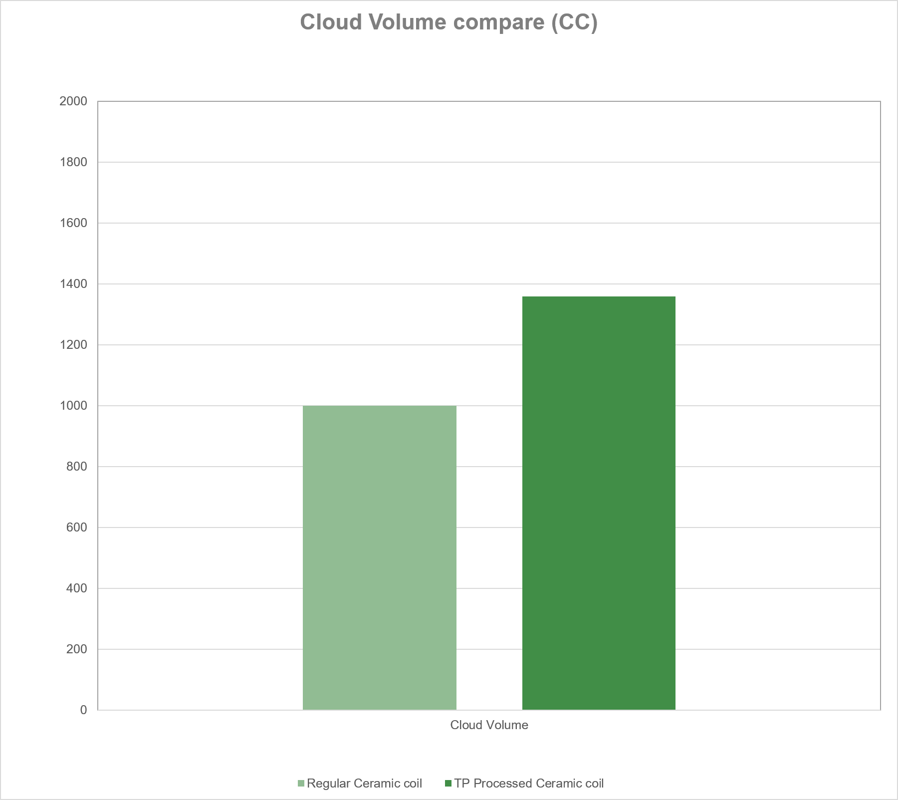 Cloud Volume compare (CC)