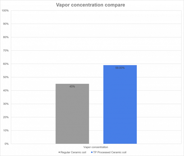 Vapor concentration compare