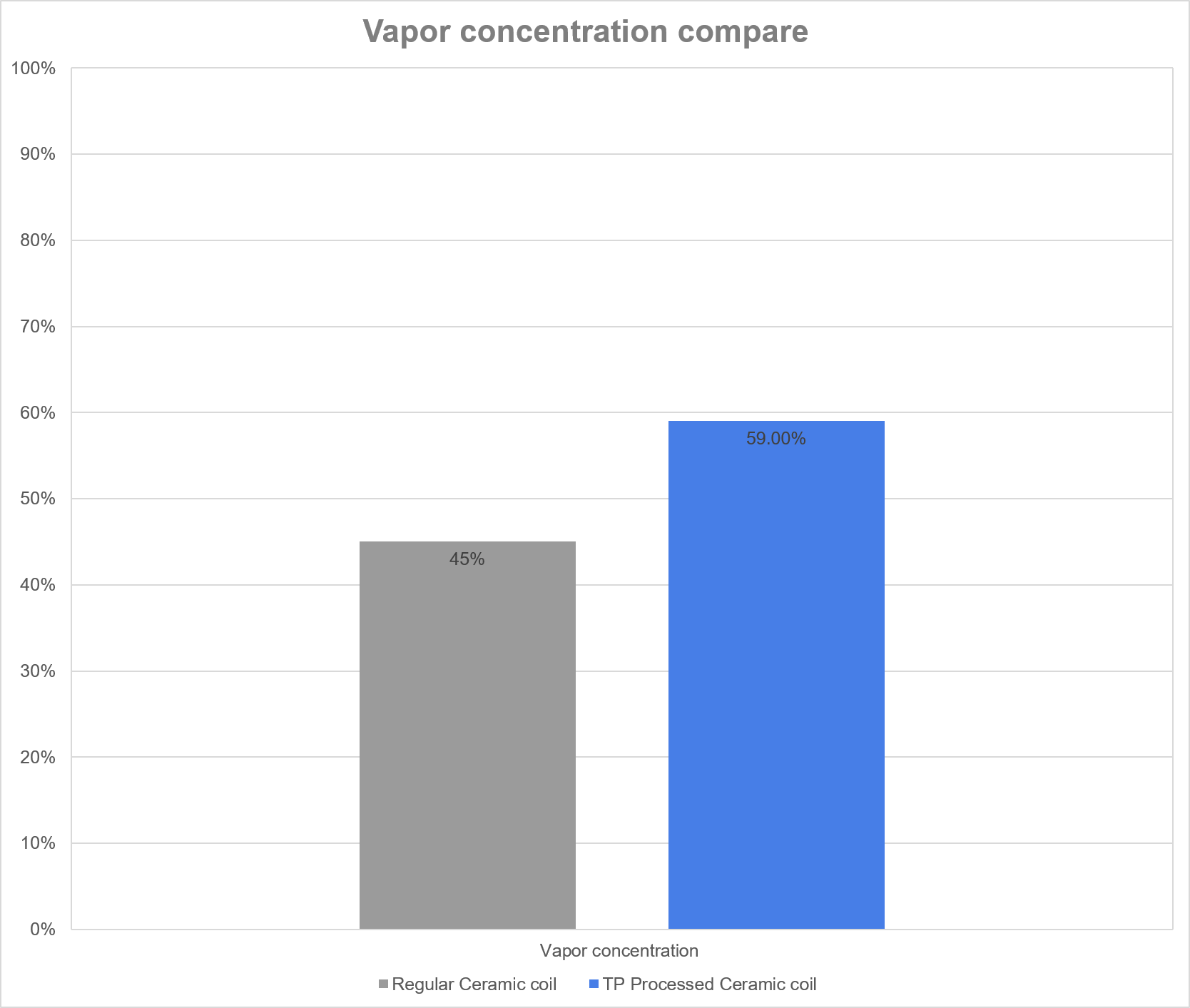 Vapor concentration compare