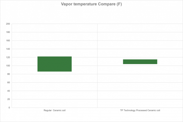 Vapor temperature Compare (F)