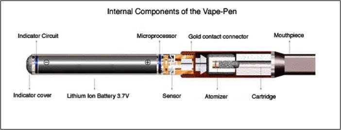 Figure 2 Cartridge in a vape pen