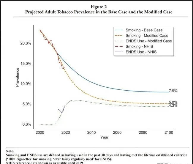 After-the-popularization-of-e-cigarettes,-the-smoking-rate-has-dropped-faster-and-more