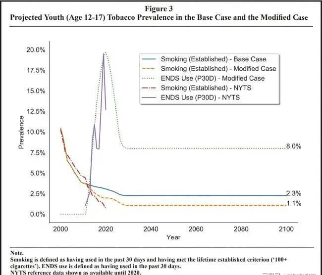 Data-shows-that-after-the-emergence-of-e-cigarettes,-the-smoking-rate-of-teenagers-is-more-than-half-lower-than-that-of-no-e-cigarettes